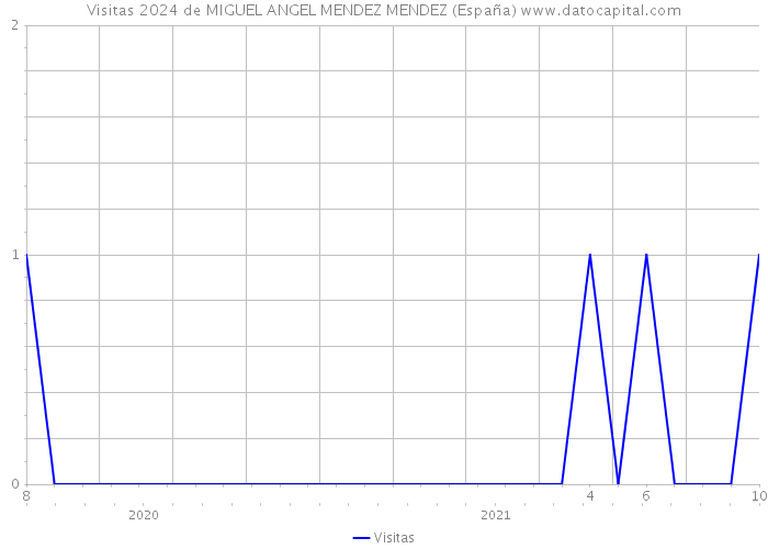 Visitas 2024 de MIGUEL ANGEL MENDEZ MENDEZ (España) 