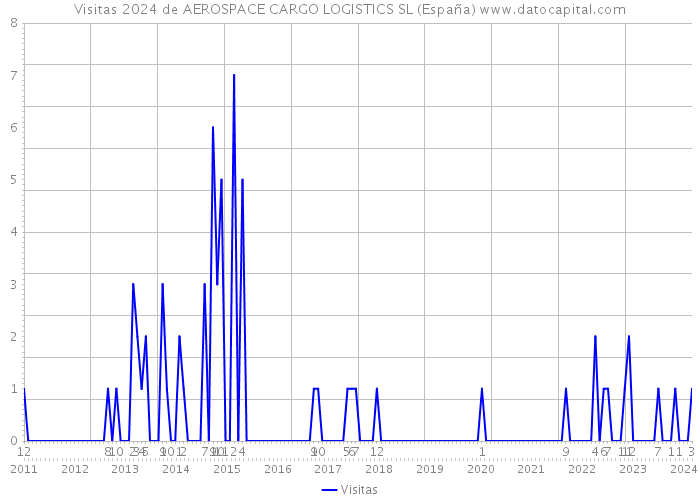 Visitas 2024 de AEROSPACE CARGO LOGISTICS SL (España) 
