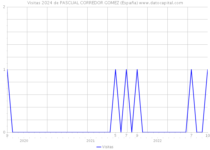 Visitas 2024 de PASCUAL CORREDOR GOMEZ (España) 