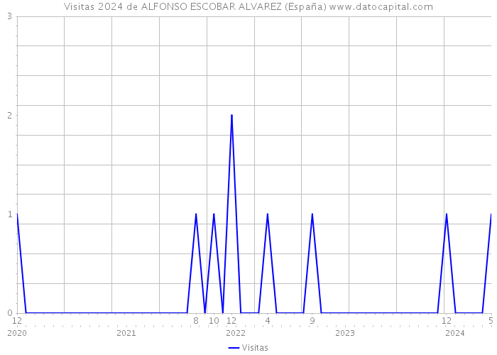 Visitas 2024 de ALFONSO ESCOBAR ALVAREZ (España) 