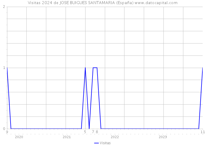 Visitas 2024 de JOSE BUIGUES SANTAMARIA (España) 