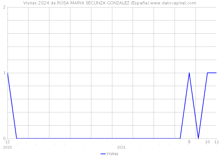 Visitas 2024 de ROSA MARIA SECUNZA GONZALEZ (España) 