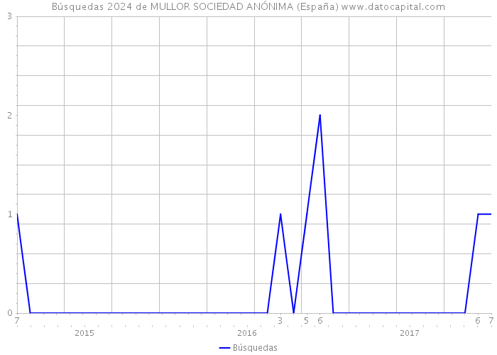Búsquedas 2024 de MULLOR SOCIEDAD ANÓNIMA (España) 
