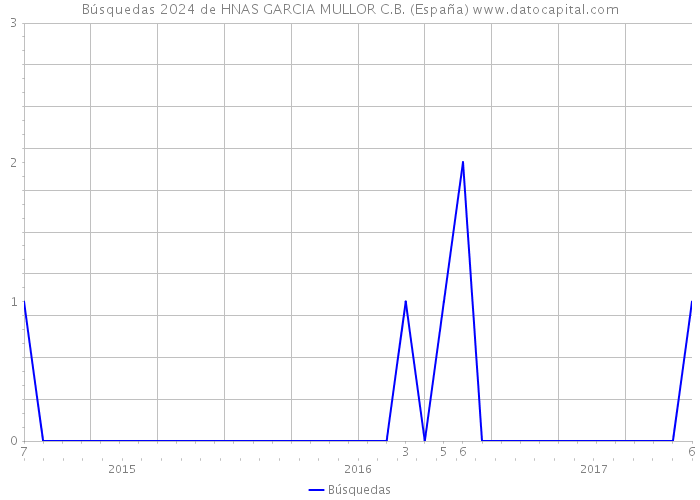 Búsquedas 2024 de HNAS GARCIA MULLOR C.B. (España) 