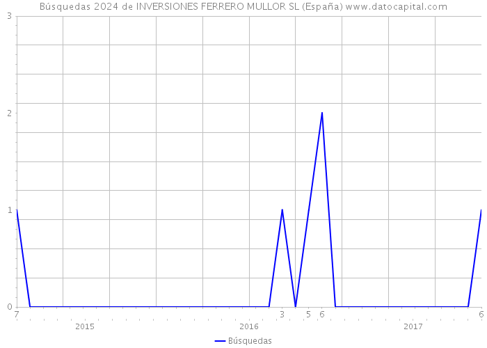 Búsquedas 2024 de INVERSIONES FERRERO MULLOR SL (España) 