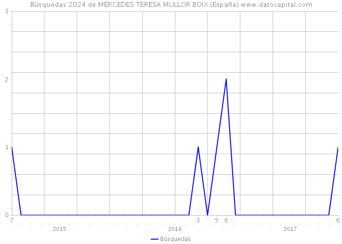 Búsquedas 2024 de MERCEDES TERESA MULLOR BOIX (España) 