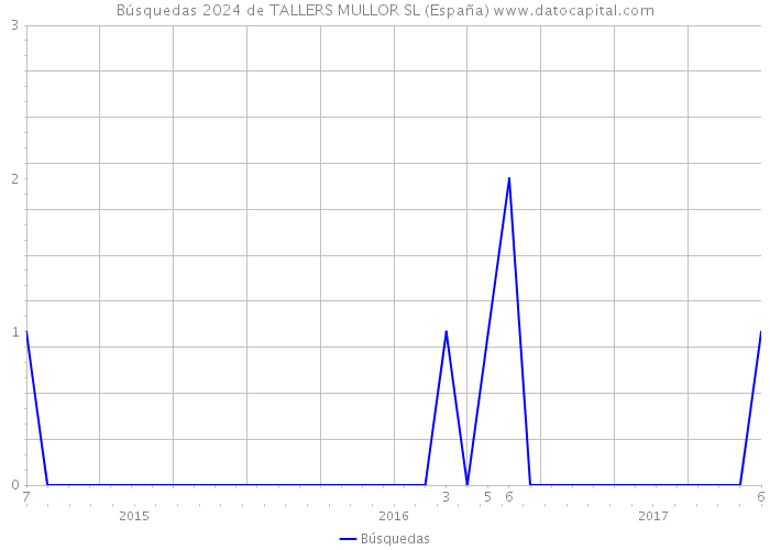 Búsquedas 2024 de TALLERS MULLOR SL (España) 