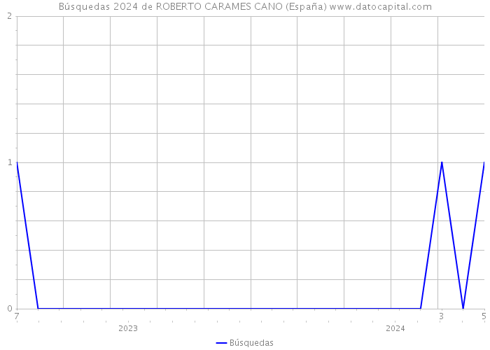 Búsquedas 2024 de ROBERTO CARAMES CANO (España) 