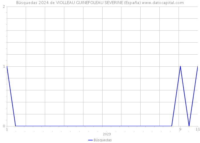 Búsquedas 2024 de VIOLLEAU GUINEFOLEAU SEVERINE (España) 
