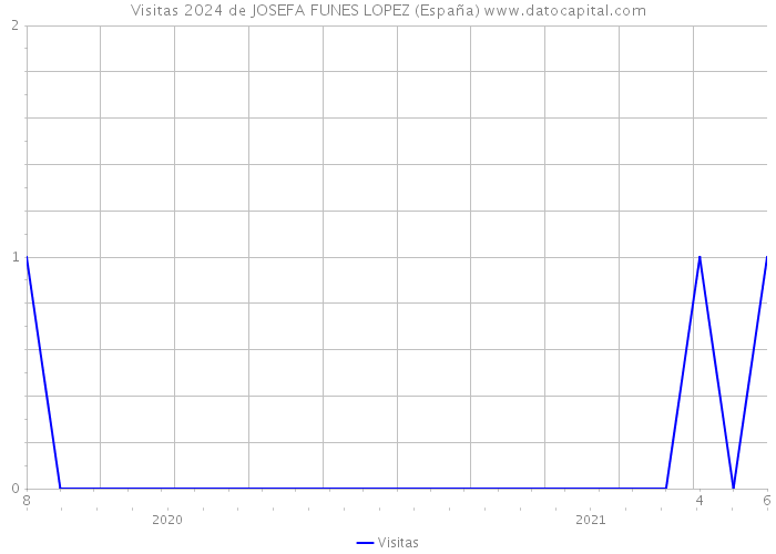 Visitas 2024 de JOSEFA FUNES LOPEZ (España) 