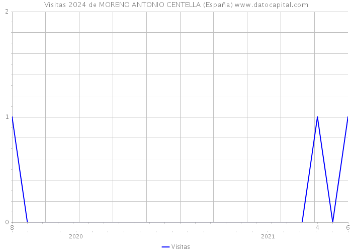 Visitas 2024 de MORENO ANTONIO CENTELLA (España) 