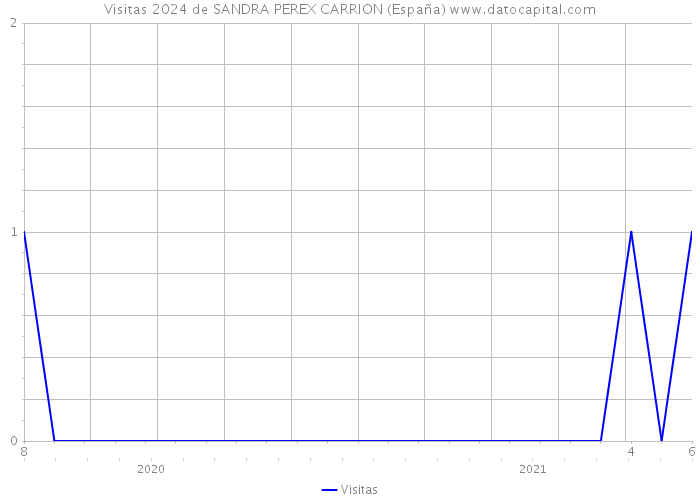 Visitas 2024 de SANDRA PEREX CARRION (España) 