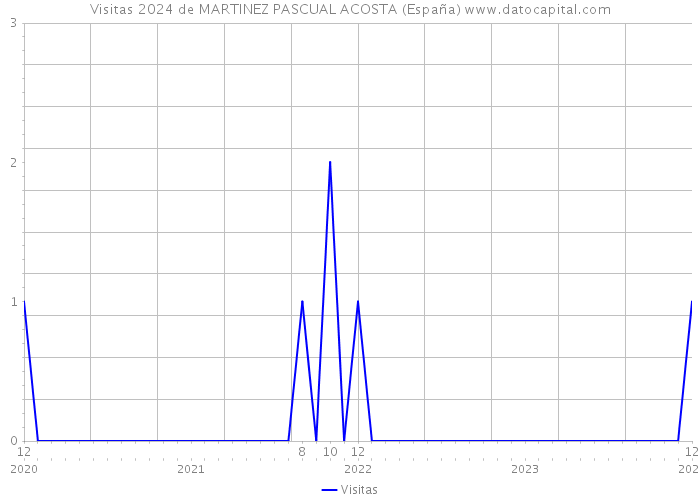 Visitas 2024 de MARTINEZ PASCUAL ACOSTA (España) 