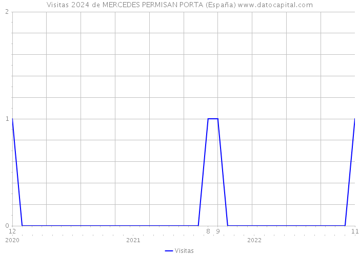 Visitas 2024 de MERCEDES PERMISAN PORTA (España) 