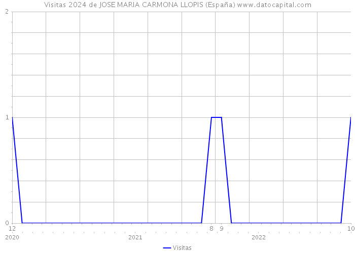 Visitas 2024 de JOSE MARIA CARMONA LLOPIS (España) 