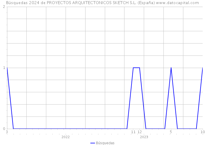 Búsquedas 2024 de PROYECTOS ARQUITECTONICOS SKETCH S.L. (España) 