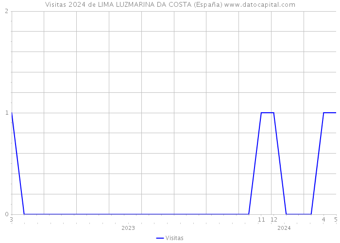 Visitas 2024 de LIMA LUZMARINA DA COSTA (España) 