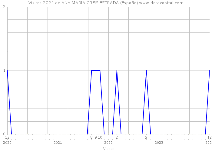 Visitas 2024 de ANA MARIA CREIS ESTRADA (España) 