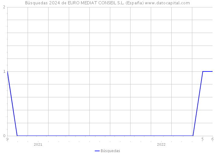 Búsquedas 2024 de EURO MEDIAT CONSEIL S.L. (España) 