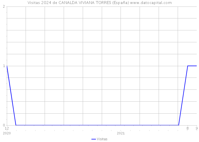 Visitas 2024 de CANALDA VIVIANA TORRES (España) 