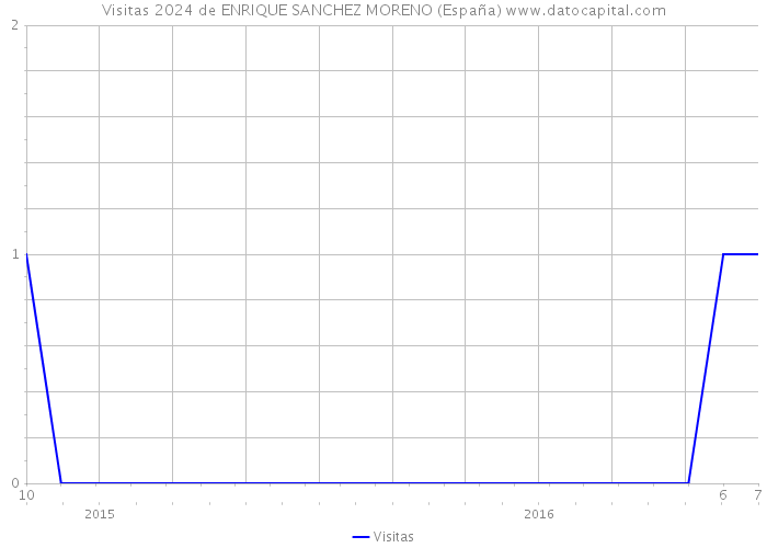 Visitas 2024 de ENRIQUE SANCHEZ MORENO (España) 