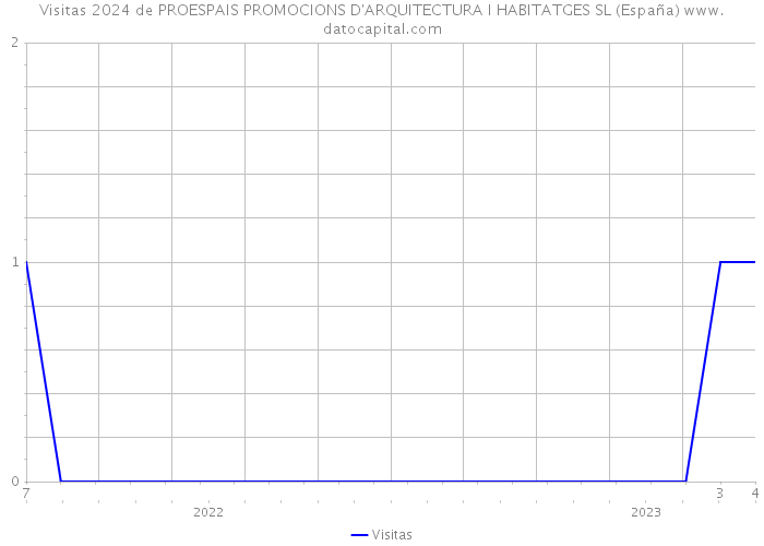Visitas 2024 de PROESPAIS PROMOCIONS D'ARQUITECTURA I HABITATGES SL (España) 