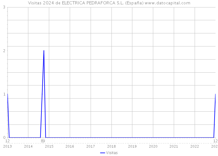 Visitas 2024 de ELECTRICA PEDRAFORCA S.L. (España) 