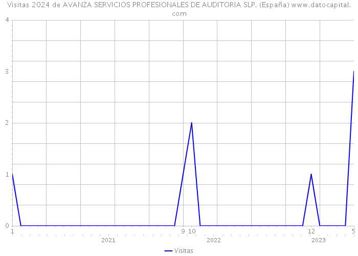 Visitas 2024 de AVANZA SERVICIOS PROFESIONALES DE AUDITORIA SLP. (España) 