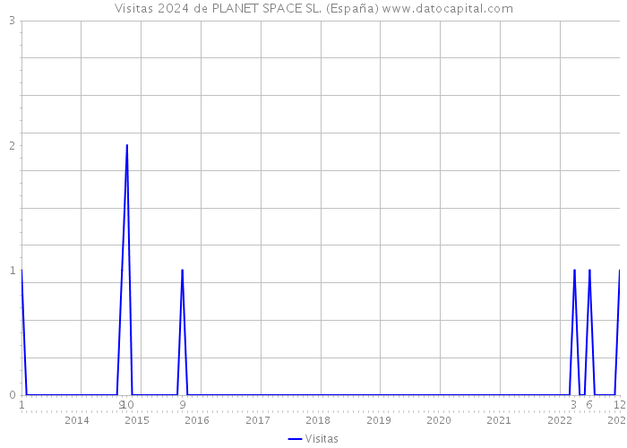 Visitas 2024 de PLANET SPACE SL. (España) 