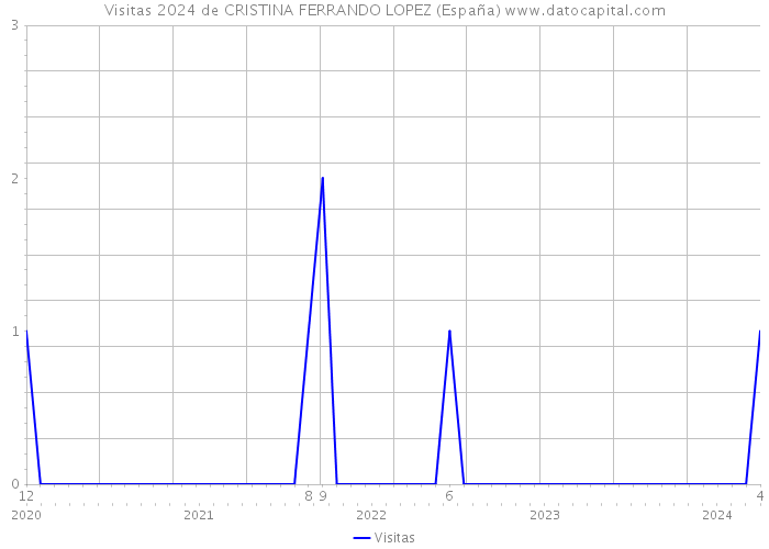 Visitas 2024 de CRISTINA FERRANDO LOPEZ (España) 