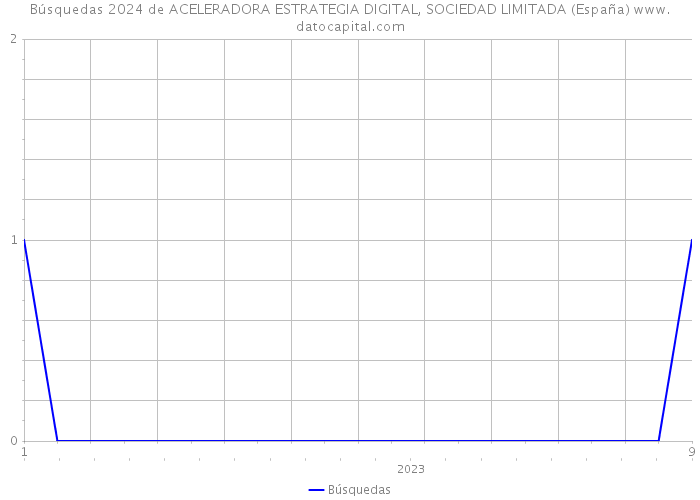 Búsquedas 2024 de ACELERADORA ESTRATEGIA DIGITAL, SOCIEDAD LIMITADA (España) 