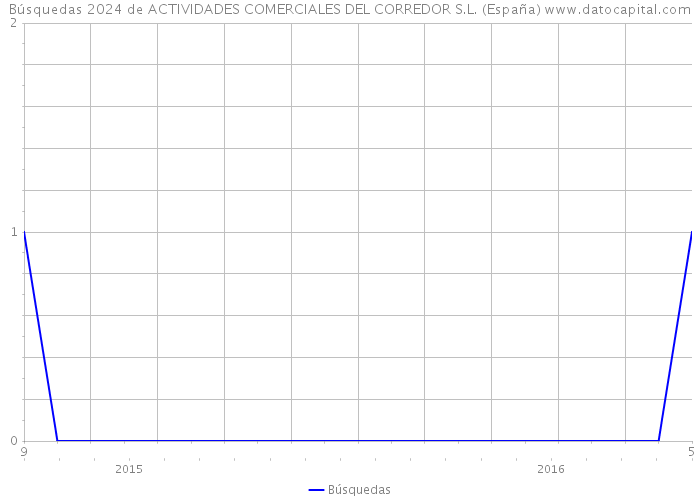 Búsquedas 2024 de ACTIVIDADES COMERCIALES DEL CORREDOR S.L. (España) 