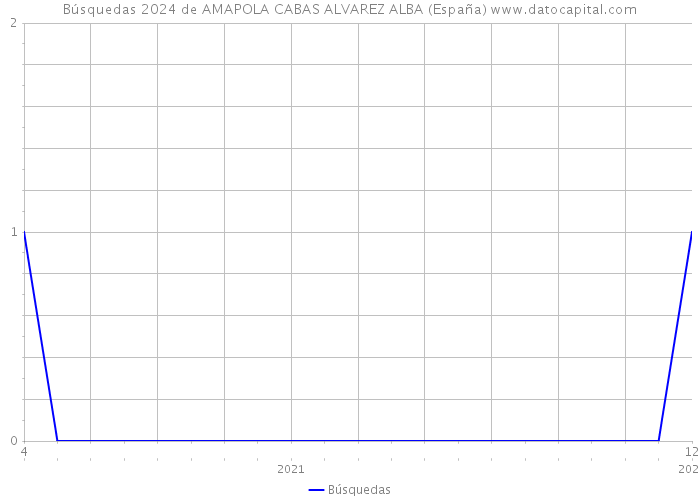 Búsquedas 2024 de AMAPOLA CABAS ALVAREZ ALBA (España) 
