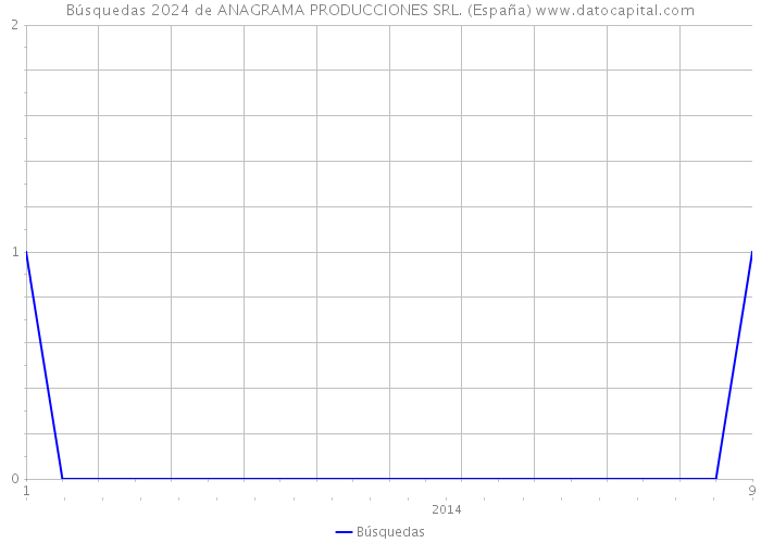 Búsquedas 2024 de ANAGRAMA PRODUCCIONES SRL. (España) 