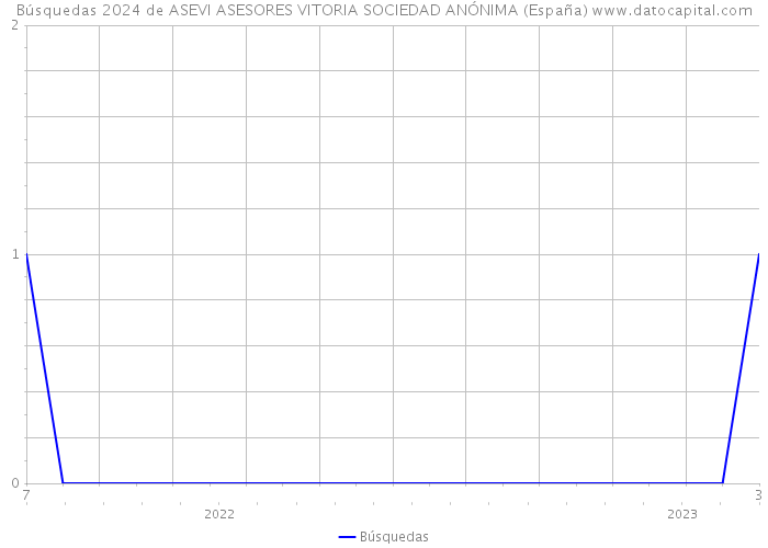 Búsquedas 2024 de ASEVI ASESORES VITORIA SOCIEDAD ANÓNIMA (España) 