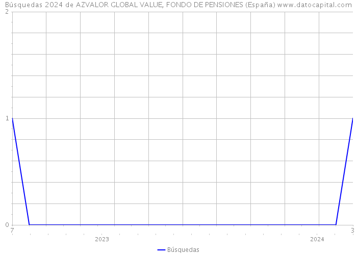 Búsquedas 2024 de AZVALOR GLOBAL VALUE, FONDO DE PENSIONES (España) 