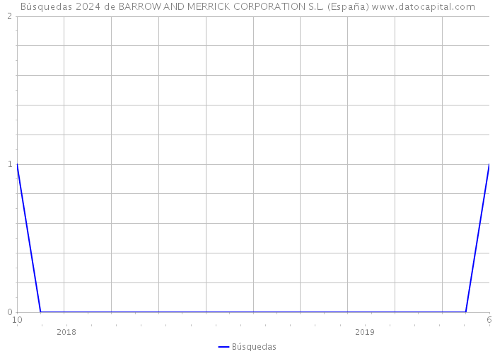 Búsquedas 2024 de BARROW AND MERRICK CORPORATION S.L. (España) 