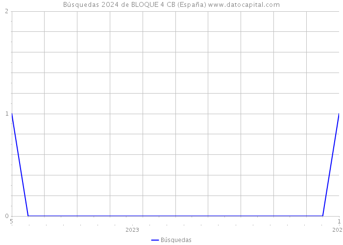 Búsquedas 2024 de BLOQUE 4 CB (España) 