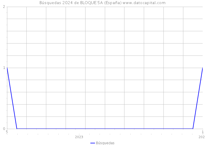 Búsquedas 2024 de BLOQUE 5A (España) 