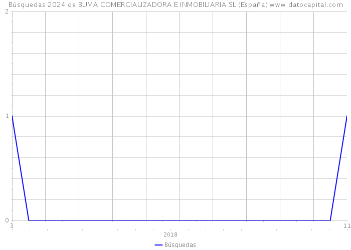 Búsquedas 2024 de BUMA COMERCIALIZADORA E INMOBILIARIA SL (España) 