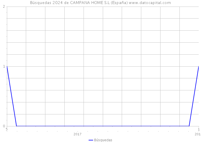 Búsquedas 2024 de CAMPANA HOME S.L (España) 
