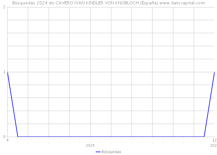 Búsquedas 2024 de CAVERO IVAN KINDLER VON KNOBLOCH (España) 