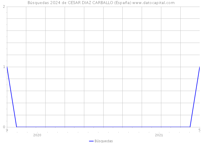 Búsquedas 2024 de CESAR DIAZ CARBALLO (España) 