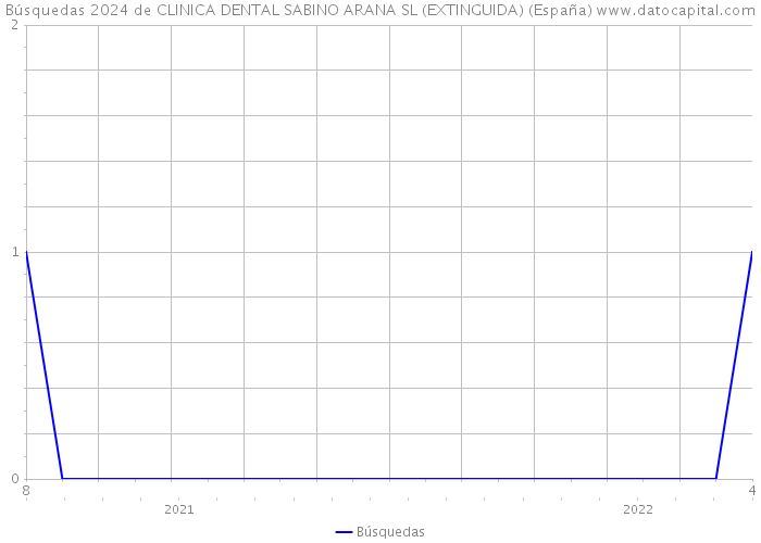 Búsquedas 2024 de CLINICA DENTAL SABINO ARANA SL (EXTINGUIDA) (España) 