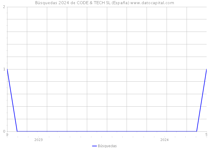 Búsquedas 2024 de CODE & TECH SL (España) 