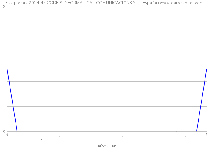 Búsquedas 2024 de CODE 3 INFORMATICA I COMUNICACIONS S.L. (España) 