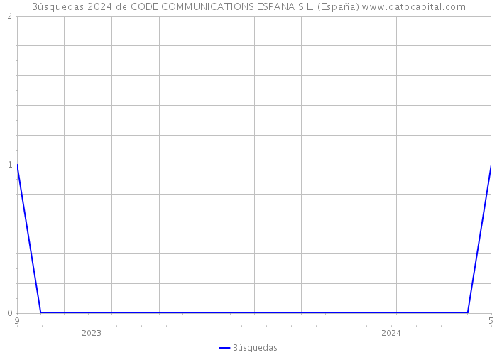 Búsquedas 2024 de CODE COMMUNICATIONS ESPANA S.L. (España) 