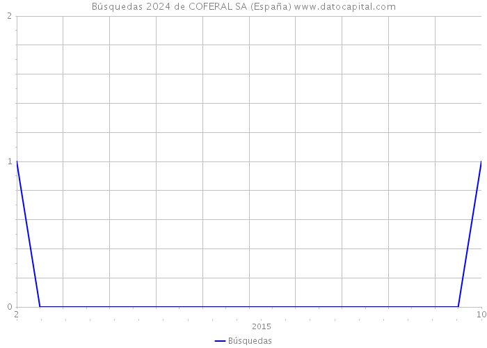 Búsquedas 2024 de COFERAL SA (España) 