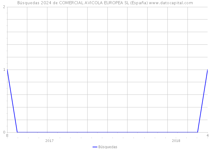 Búsquedas 2024 de COMERCIAL AVICOLA EUROPEA SL (España) 