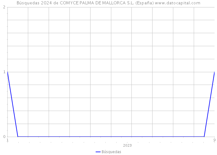 Búsquedas 2024 de COMYCE PALMA DE MALLORCA S.L. (España) 